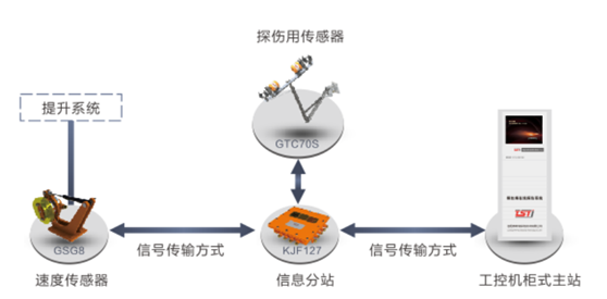 出口型單雙繩隨動式鋼絲繩自動探傷系統(tǒng)拓撲圖